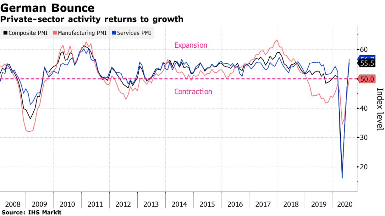 Private-sector activity returns to growth