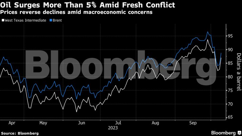 Oil Surges More Than 5% Amid Fresh Conflict | Prices reverse declines amid macroeconomic concerns