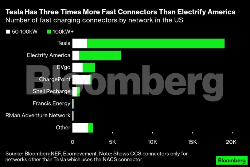 Tesla Has Three Times More Fast Connectors Than Electrify America | Number of fast charging connectors by network in the US