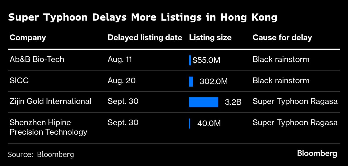 Zijin Gold Delays $3.2 Billion IPO as Typhoon Pummels Hong Kong
