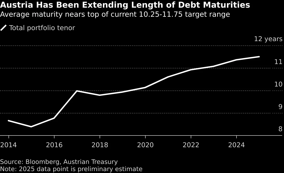 Austria Has Been Extending Length of Debt Maturities | Average maturity nears top of current 10.25-11.75 target range