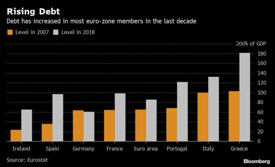 Eleven Euro Nations Have a Debt Ratio Above 60% of GDP