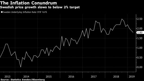 Inflation Slowdown Is Again Stalking Sweden's Central Bank