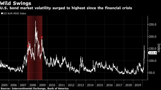 Mnuchin’s Unfilled Jobs Leave Treasury Stretched in Virus Crisis