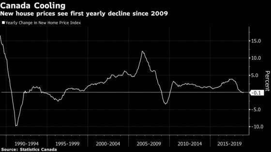 Canadian Housing Slump Deepens With First Drop in Values in Decades