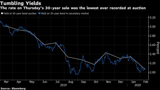 U.S. Borrows for 30 Years at a Lower Cost Than Ever Before