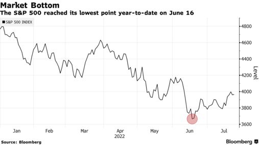 The S&P 500 reached its lowest point year-to-date on June 16