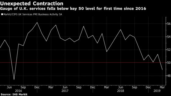 Britain's Brexit Crisis Takes Further Toll as Services Shrink