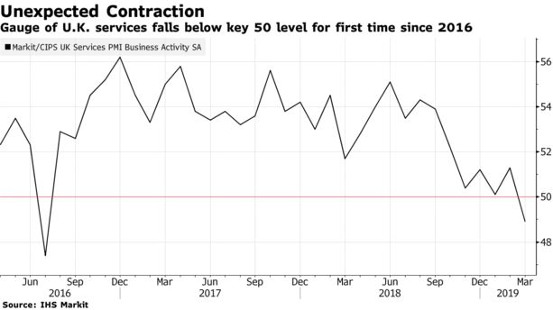 El indicador de servicios del Reino Unido cae por debajo del nivel clave 50 por primera vez desde 2016