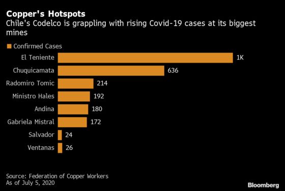 Thousands of Copper Workers Have Fallen Ill in Chile