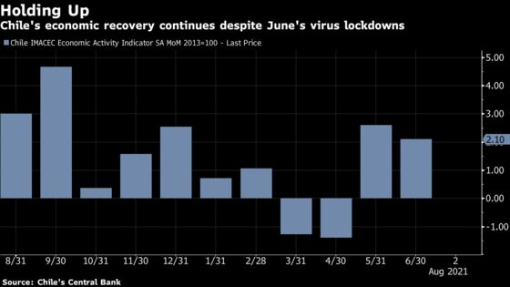 Chile Economic Activity Surprises Again as Rebound Powers On