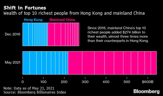 Old-School Tycoons of Hong Kong Are Losing to China’s Moguls