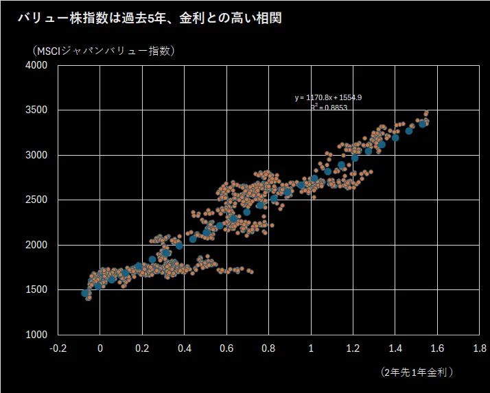 日本のバリュー株、5年連続グロース超えへ－物価高で来年も優勢予想
