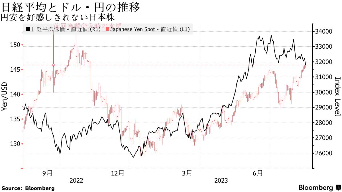 円安好感しきれない日本株、介入に「巻き込まれたくない」－チャート - Bloomberg