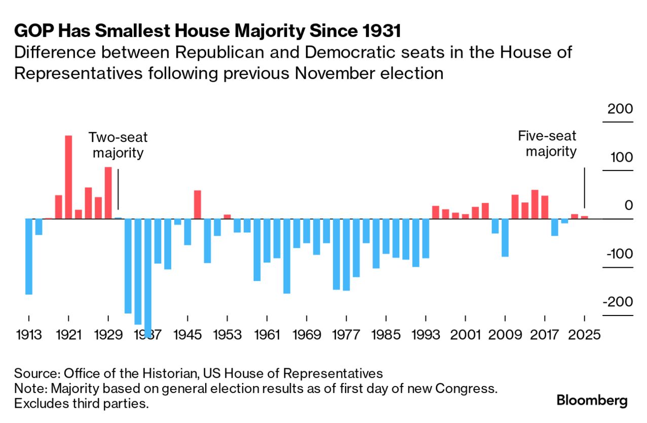 Us House Of Representatives Majority
