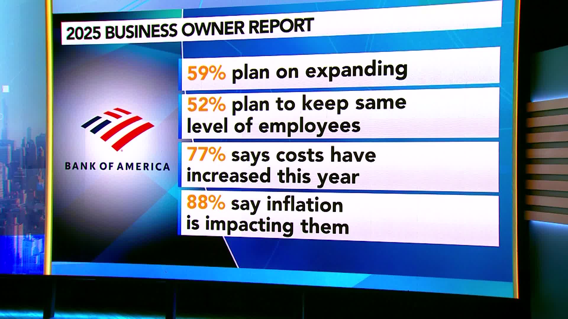 BofA Sees ‘Cautious Optimism’ From US Business Owners