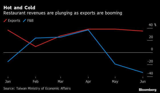 Booming Chip Exports Mask Misery in Taiwan’s Services Sectors