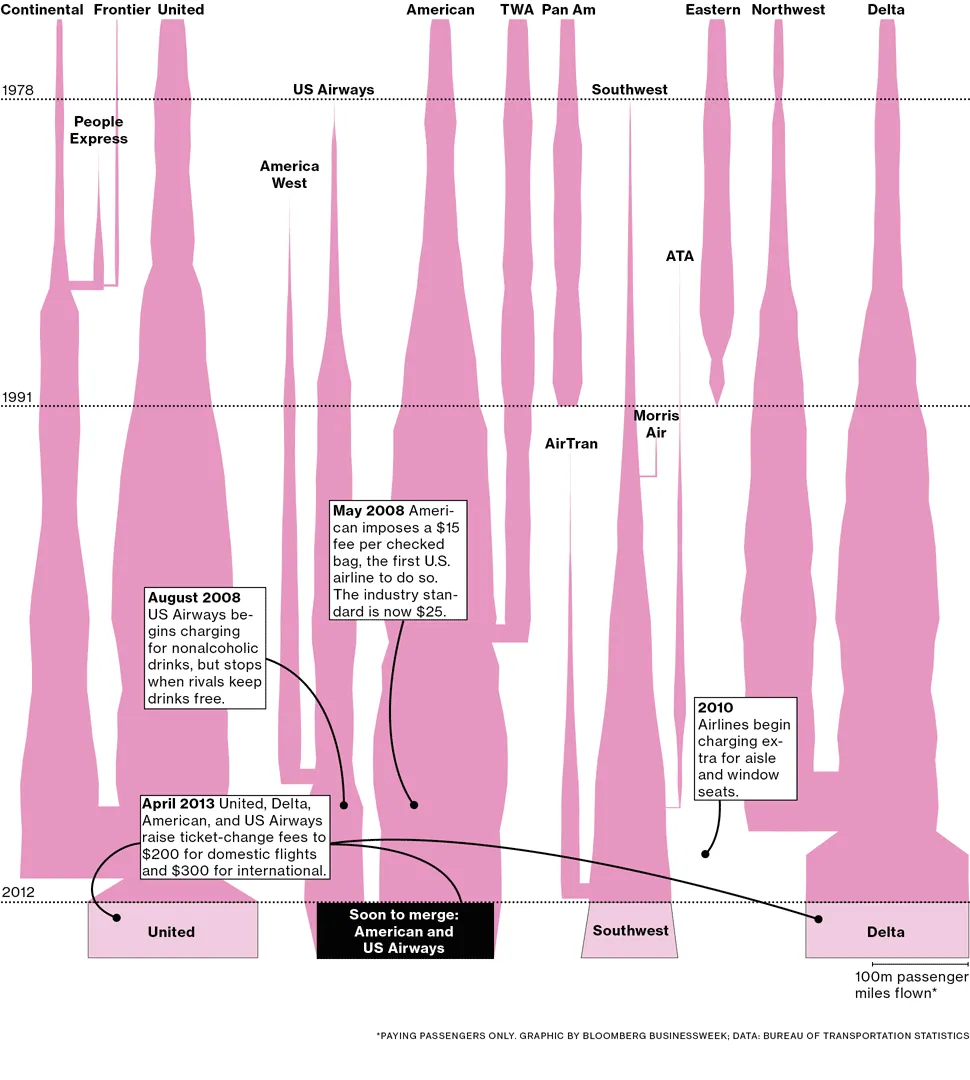 The Fallout From Fewer Airlines