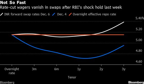 India May Be Done With Rate Cuts, Swap Markets Show