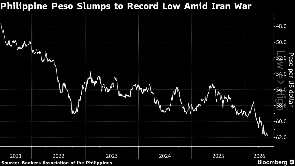 Peso Slump Prompts Philippines to Warn Against Forex Speculation