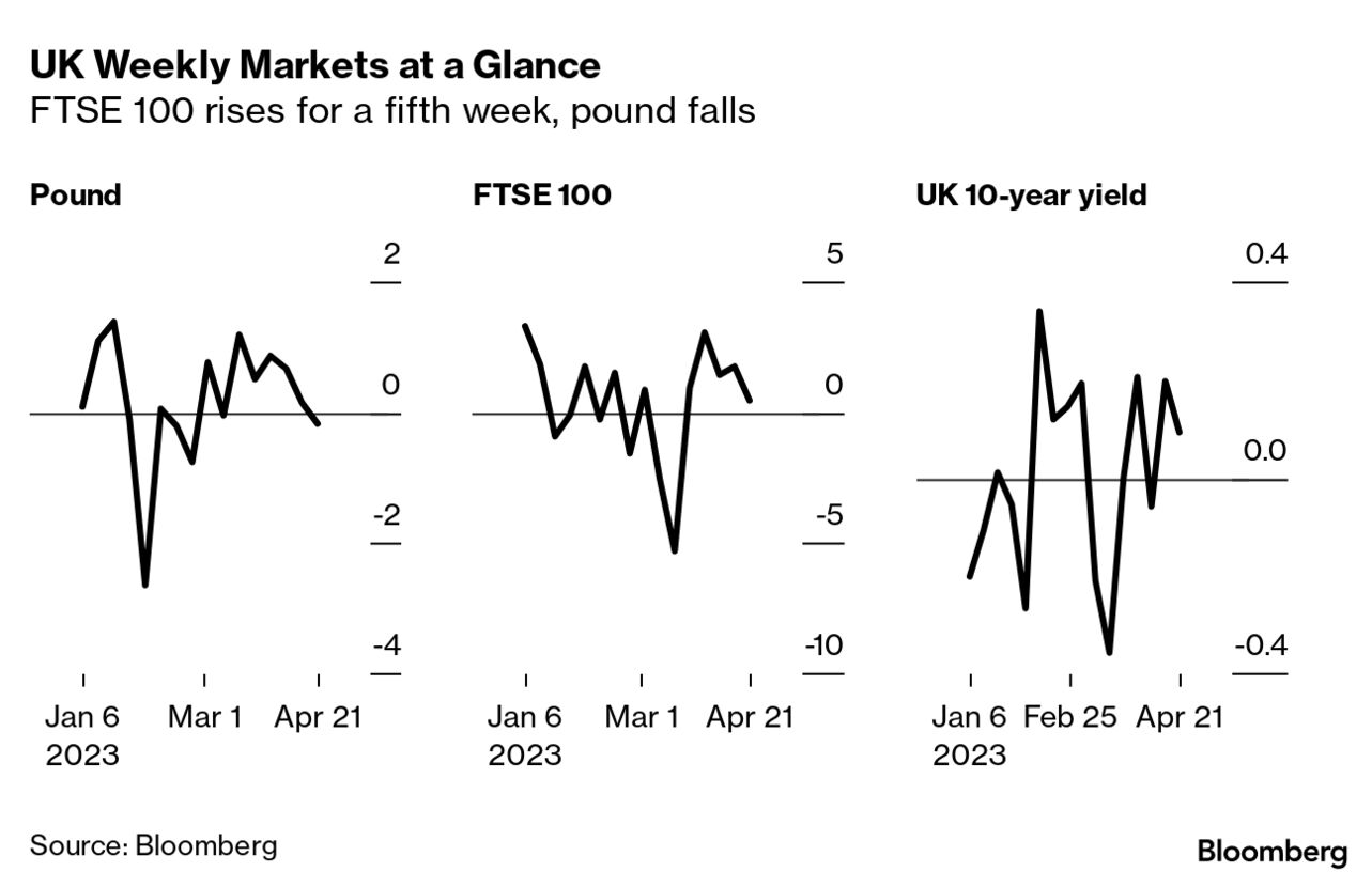 LIVE Markets Today Pound (GBP USD) Dragged by Weak Retail Sales