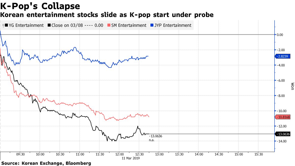 Korean entertainment stocks slide as K-pop start under probe