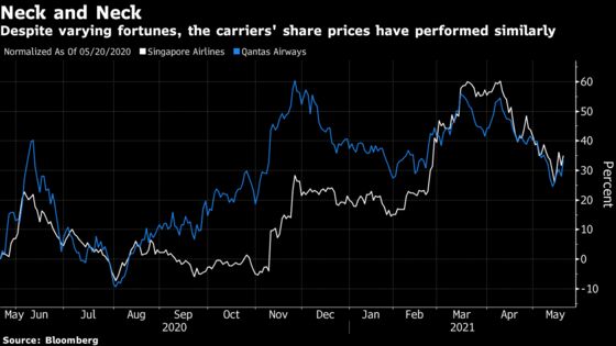 Singapore Air, Qantas’ Diverging Fortunes Show Covid Disparities