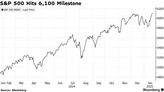 Ｓ＆Ｐ500種株価指数は４営業日続伸、6100を上回って過去最高値を更新