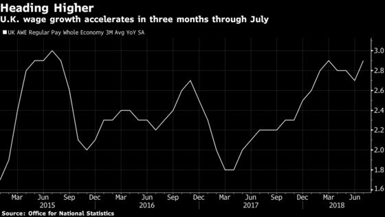 U.K. Wages Climb More Than Forecast in Tight Labor Market