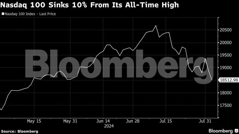 Nasdaq 100 Sinks 10% From Its All-Time High