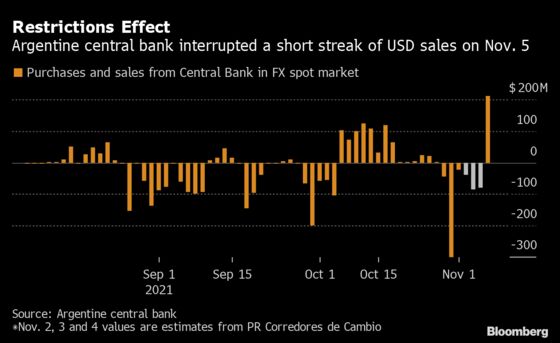 Argentine Peso Gains for First Time in 2021 on Currency Controls