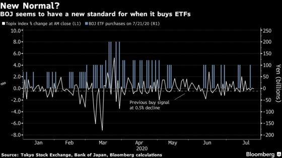 Bank of Japan May Have a New Pattern for When It Buys Stocks