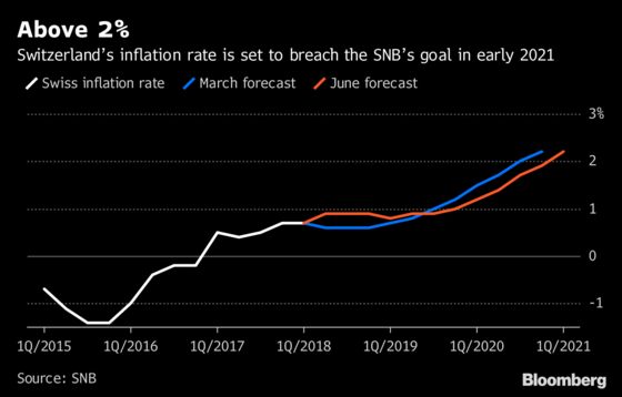 Italy and Trade Keep SNB's Jordan on Alert After Franc Rally