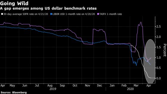 Taiwan Banks, No. 2 in Asia Dollar Loans, Discuss Libor End