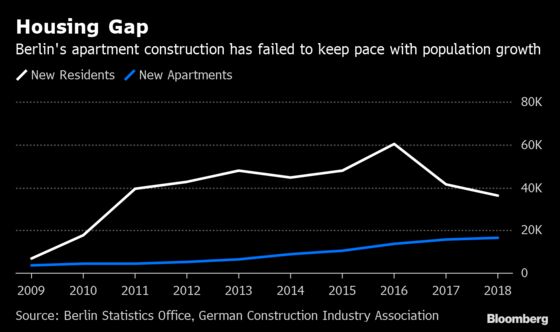 Berlin Risks Return to ‘Poor, But Sexy’ Era With Rent Freeze