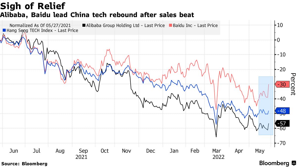 Alibaba (9988) Stock Price Surge as Sales Beats Boost Sentiment - Bloomberg