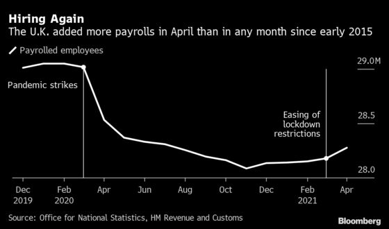 U.K. Companies Hire the Most in 23 Years After Lockdown Loosens