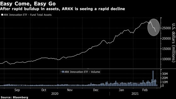 Cathie Wood’s Main ETF Rebounds After $4.9 Billion Asset Plunge