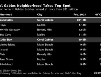 relates to Coral Gables Tops Beverly Hills as Ritziest Home Market in US