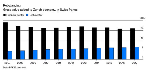 Zurich’s Bankers Make Way for Techies and Bitcoin Startups