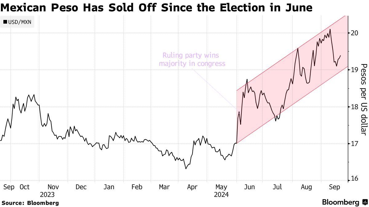 MXN/USD: Amundi Loads Up on Mexican Peso in Bet the Selloff Is Over -  Bloomberg