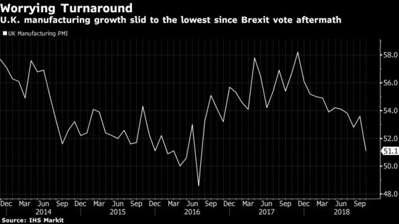 U.K. Manufacturing Sees ‘Worrying Turnaround’ as Growth Slumps