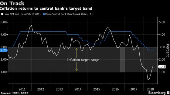 Peru Keeps Rate at 2.75% to Bolster Copper-Fueled Rebound