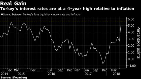 Lira's Down, But There's Value in Turkey Assets After Rate Hike