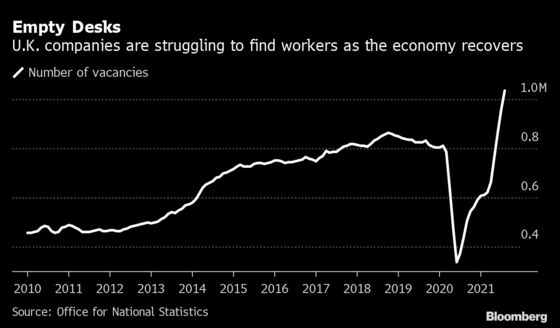 U.K. Payrolls Hit Pre-Pandemic Level With Record Vacancies
