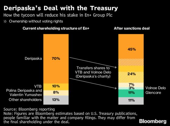 Deripaska’s Hard Times Help Oligarch Weather Trump Sanctions