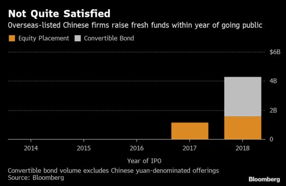 China's Tech Firms Selling Convertible Bonds at Record Pace