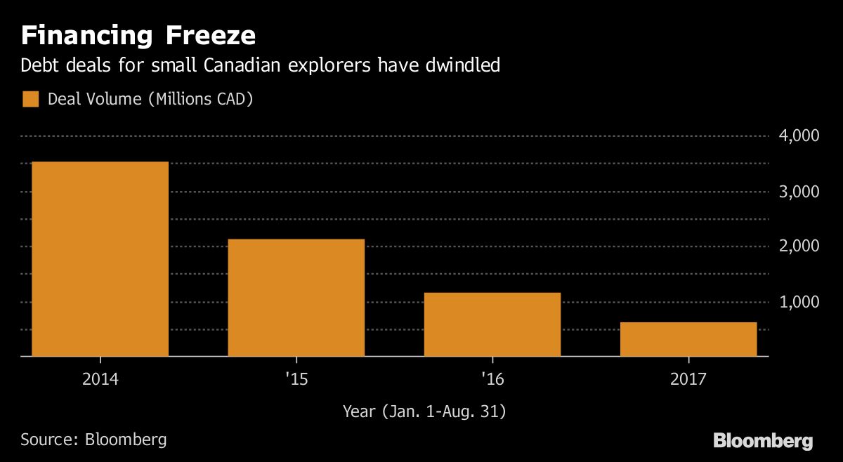 Starved For Capital Canada Oil Patch Pauses On Exploration Bloomberg