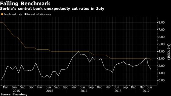 Serbia Surprises With Second Rate Cut as Concerns Rise on Growth