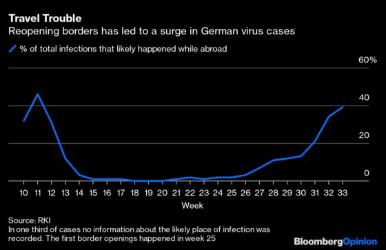 Did Europe Make a Mistake Reopening Its Borders?